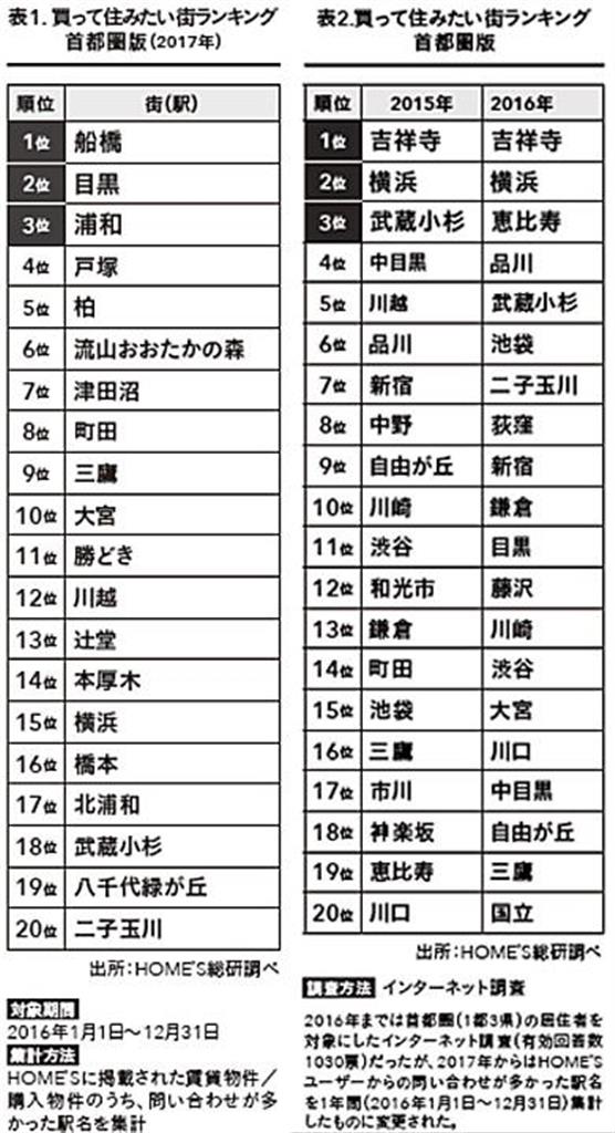買って住みたい街ランキング 2016年版と2017年版の表組