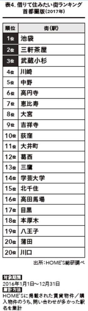 住みたい街の基準、潮目は変わったのか？