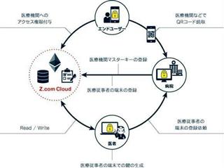 「医療機関カルテ共有システム」の仕組み