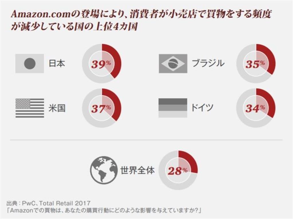 日本では、Ａｍａｚｏｎの登場で小売店での買い物頻度が減っている