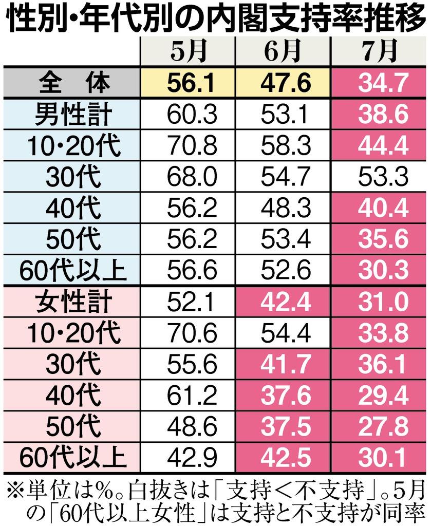 性別・年代別の内閣支持率推移