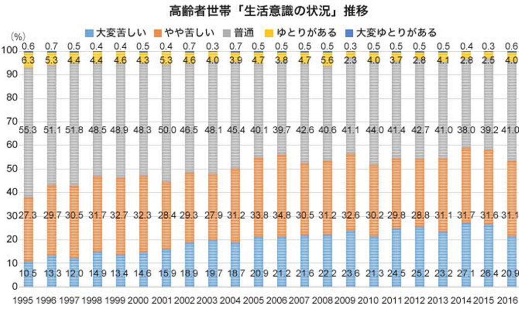 厚生労働省「国民生活基礎調査」1995～2016年度分よりプレジデントオンライン編集部で作成
