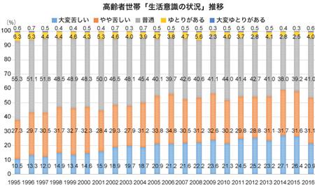 １０年後に 貧困高齢者 が大量発生 危ないのは団塊ジュニア世代 Sankeibiz サンケイビズ