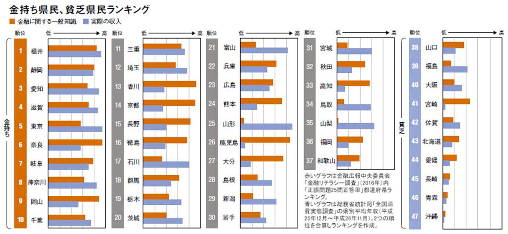 金持ち県民、貧乏県民ランキング（プレジデント社より引用）