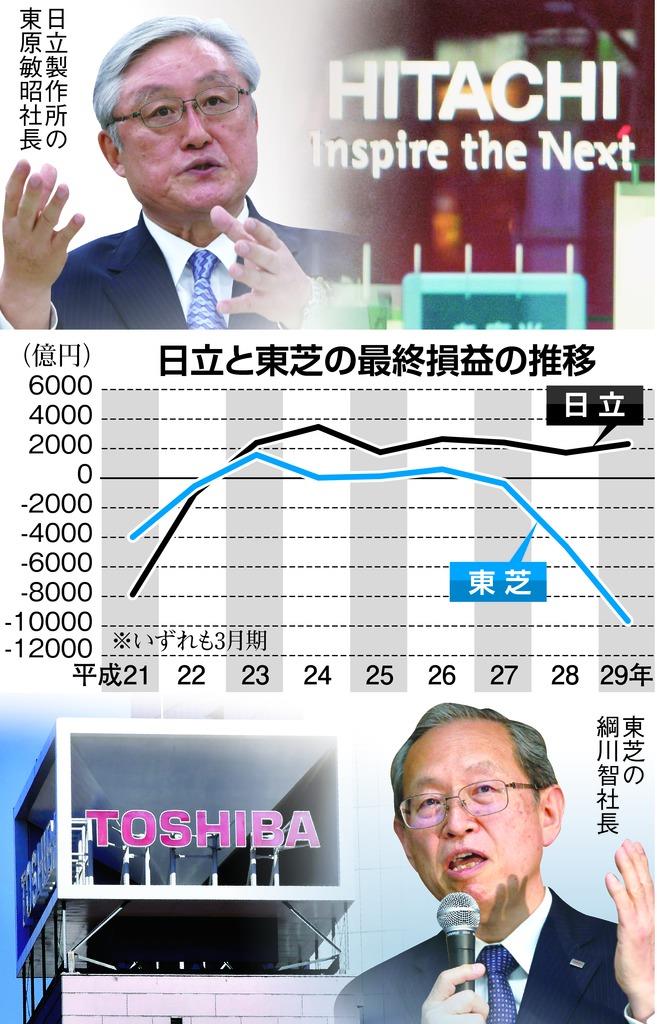 日立と東芝の最終損益の推移