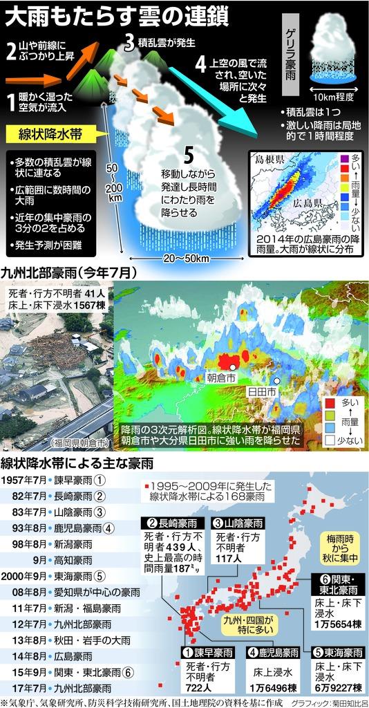 大雨もたらす雲の連鎖