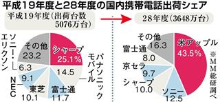 平成19年度と28年度の国内携帯電話出荷シェア 平成19年度と28年度の国内携帯電話出荷シェア
