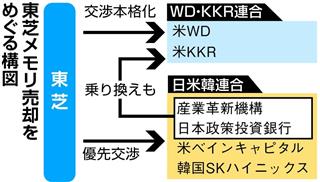東芝メモリ売却をめぐる構図