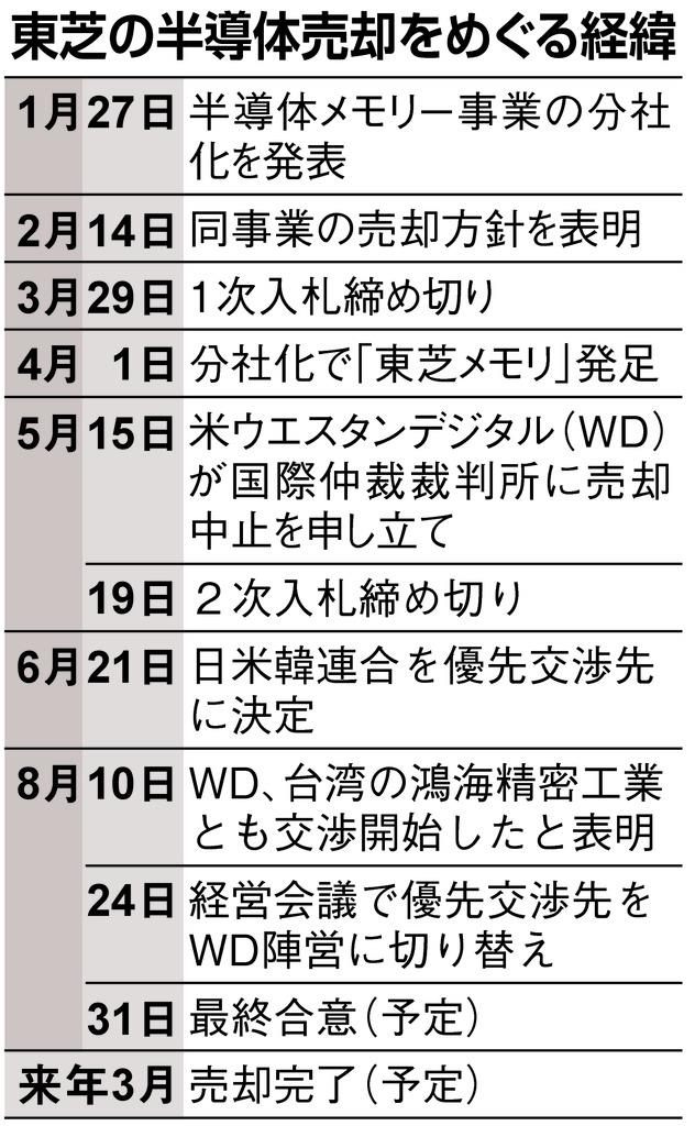 東芝の半導体売却を巡る経緯