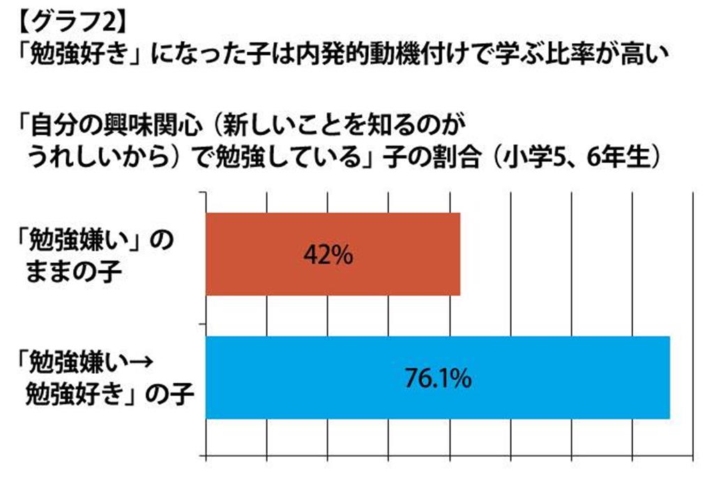 ＊出典：東京大学社会学研究所・ベネッセ教育総合研究所「子供の生活と学びに関する 親子調査2015－2016」＊回答者（2016年）：小学4～6年3823人、中学生3730人、高校生3461人
