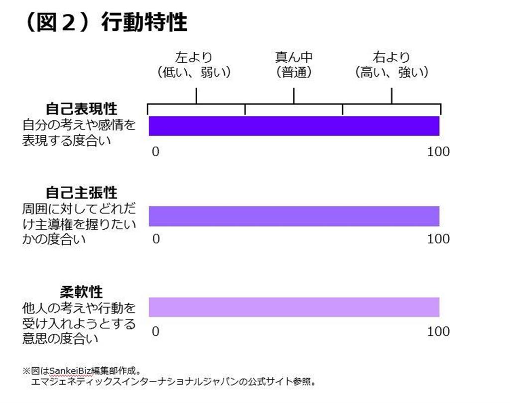 ３つの行動特性