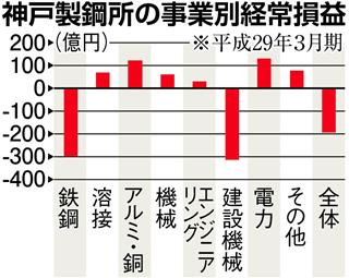 神戸製鋼所の事業別経営損益