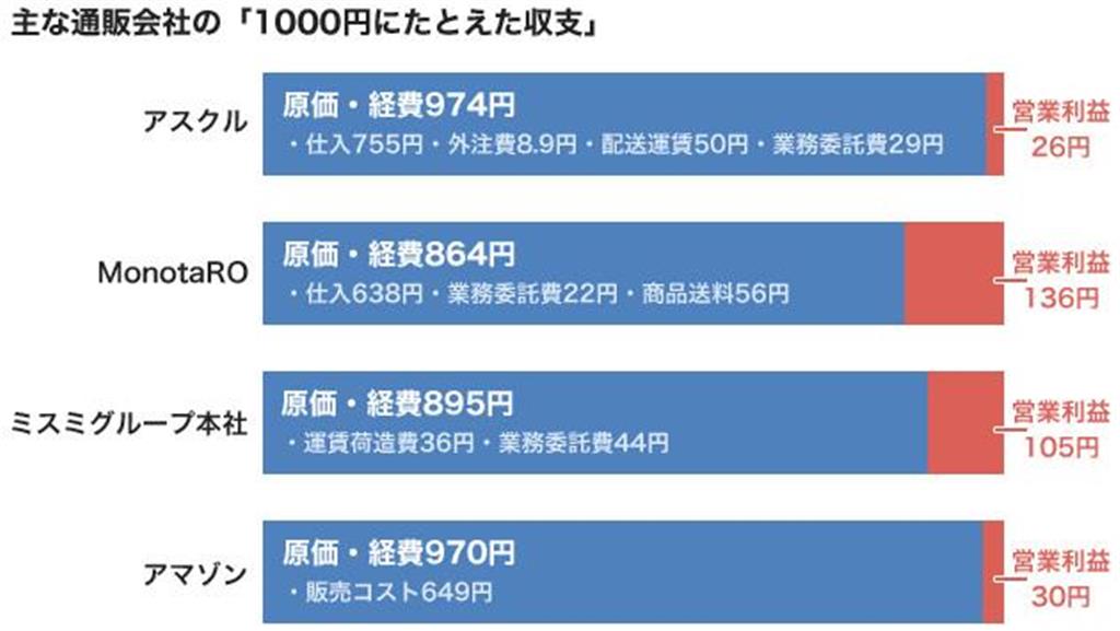 （PRESIDENT Onlineより）