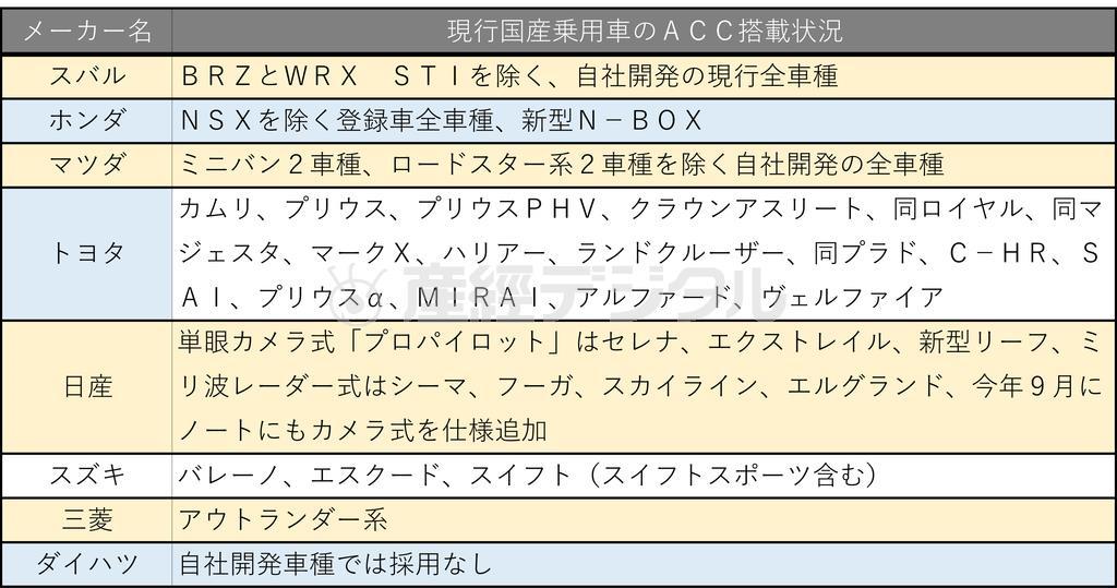 現行国産乗用車のＡＣＣ搭載状況