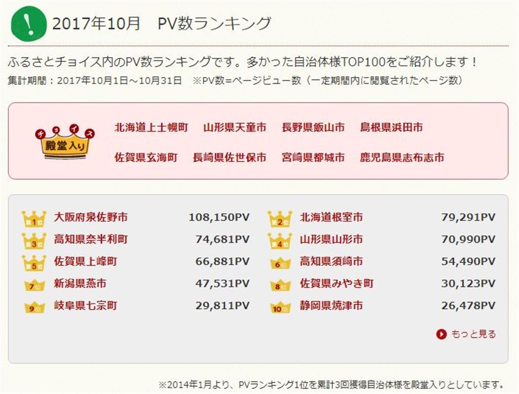 ふるさとチョイスのPV数ランキング。鹿児島県志布志市は殿堂入りしている