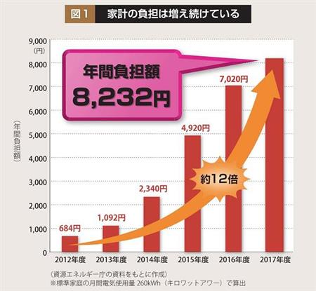 図１　家計の負担は増え続けている
