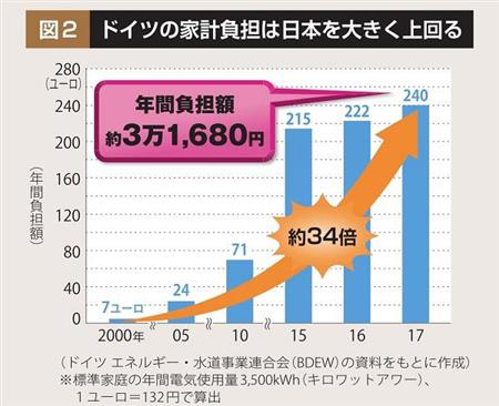 図２　ドイツの家計負担は日本を大きく上回る