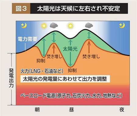 図３　太陽光は天候に左右され不安定