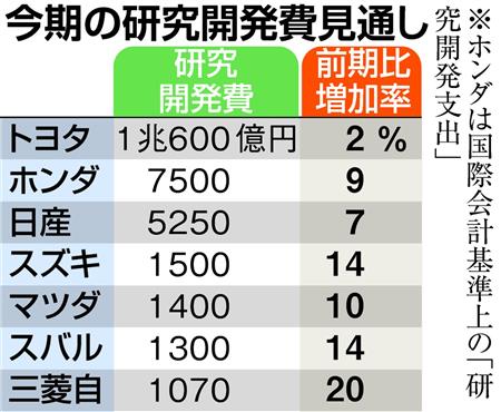 自動車７社 研究開発費を積み増し ｅｖ 安全技術に弾み Sankeibiz サンケイビズ