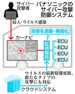 パナソニックのサイバー攻撃防御システム