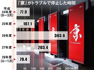 「京」がトラブルで停止した時間