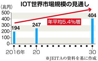 ＩｏＴ世界市場規模の見通し