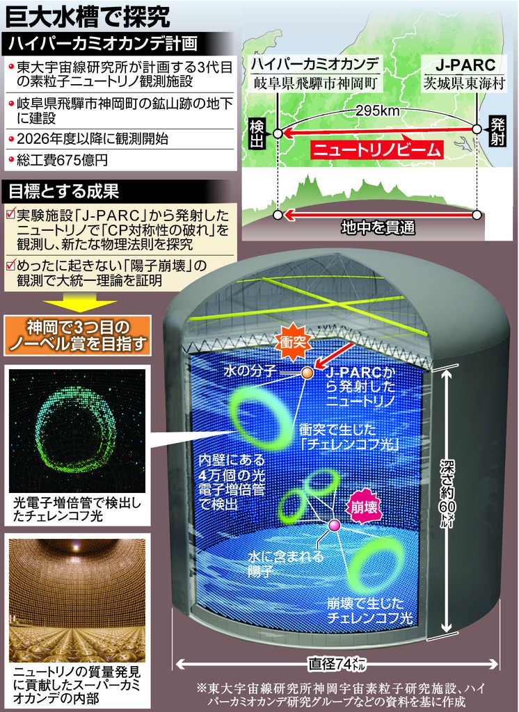 ハイパーカミオカンデ