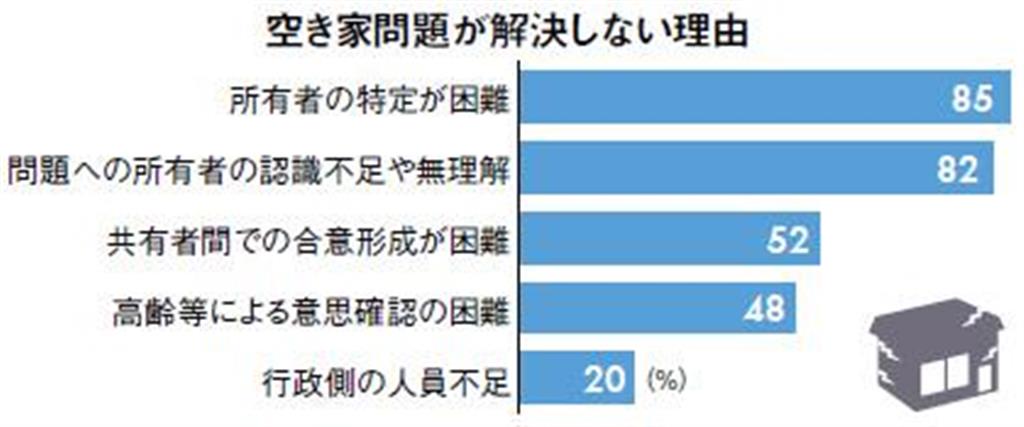 出所：自治体向け「空き地・空き家問題等への対策」に関するアンケート調査2014年／司法書士総合研究所（PRESIDENT Onlineより）