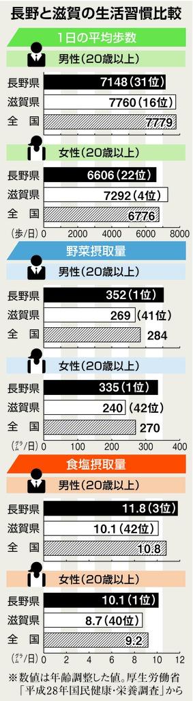 長野と滋賀の生活習慣比較