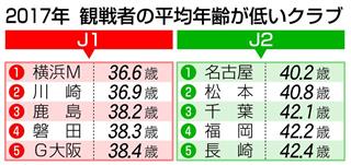 2017年観戦者の平均年齢が低いクラブ 2017年観戦者の平均年齢が低いクラブ