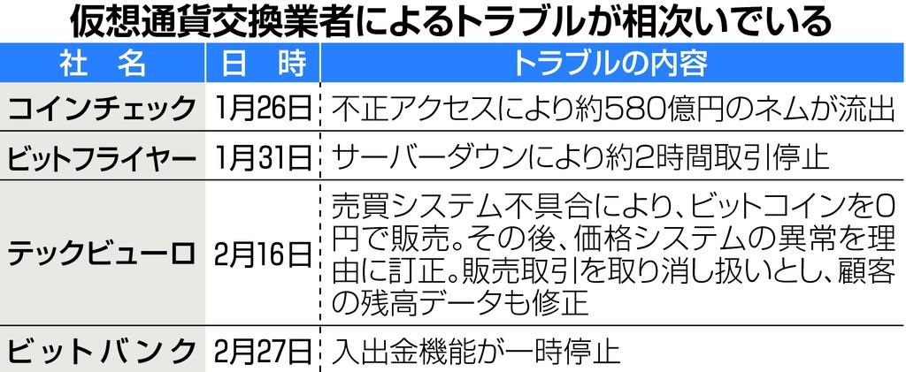 仮想通貨交換業者によるトラブルが相次いでいる