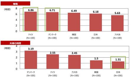 家事にも 働き方改革 を 世界の最新共働き事情 夫婦円満の秘訣を専門家が伝授 Sankeibiz サンケイビズ