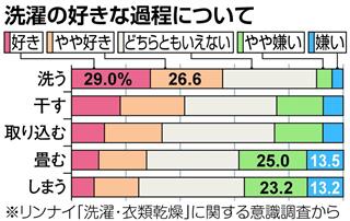 洗濯の好きな過程について