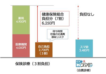 保険診療と「花粉症スマ診」の費用負担の比較