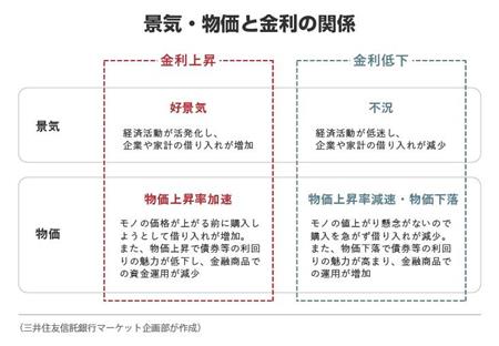 【マネー講座】《債券入門》（４）〈長期金利の変動要因〉景気・物価がカギに