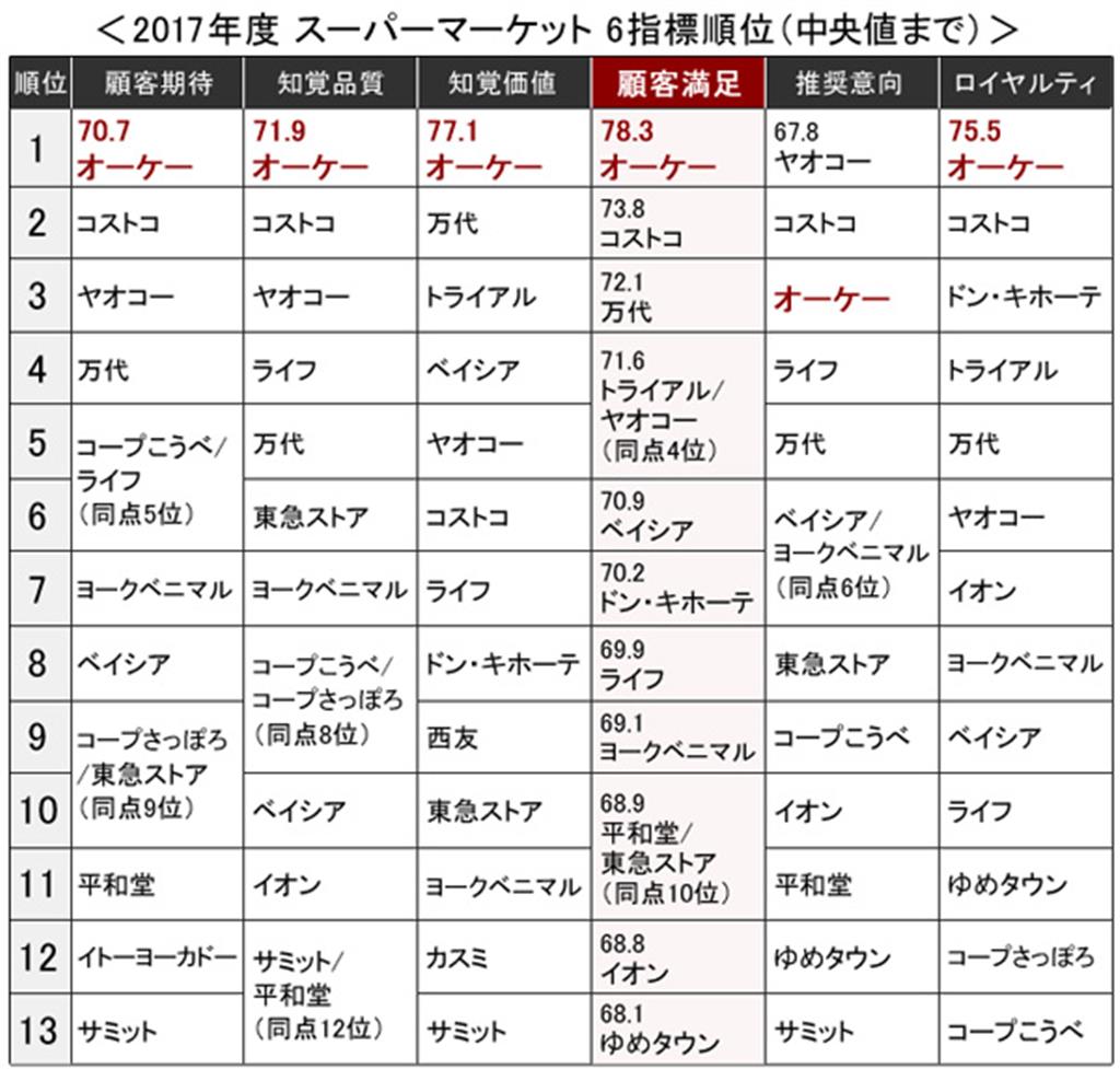日本生産性本部サービス産業生産性協議会「2017年度JCSI（日本版顧客満足度指数）第3回調査結果」（2017年9月20日発表）より抜粋