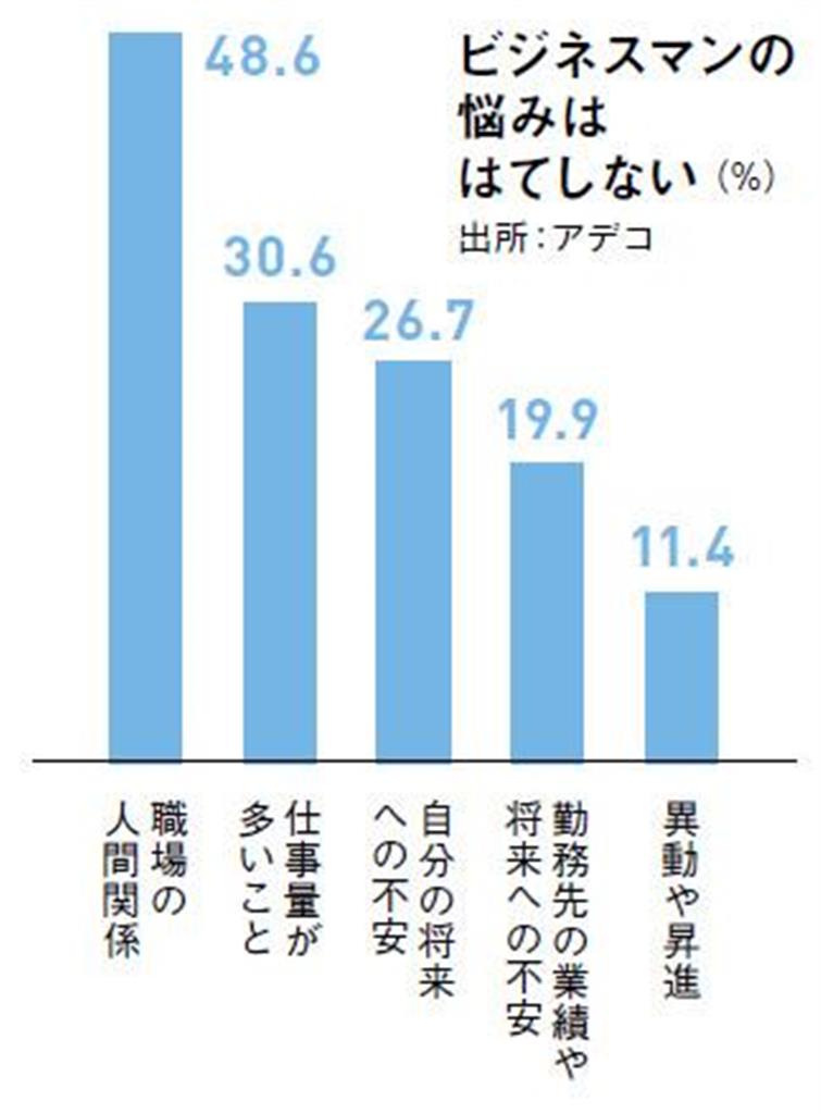 「仕事をするうえで何にストレスを感じているか」に対する複数回答。「人間関係」は永遠の悩みだ