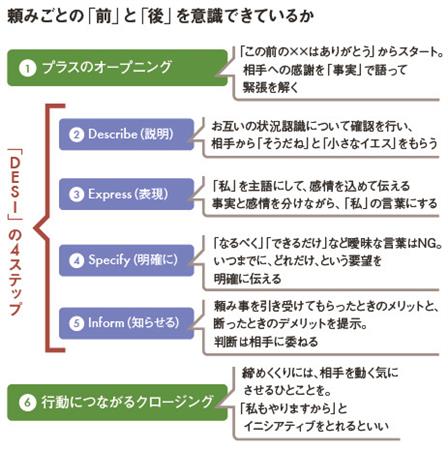 相手への正しい 配慮 がポイント 面倒な頼みごとでもカドが立たない話し方 3 3ページ Sankeibiz サンケイビズ 自分を磨く経済情報サイト