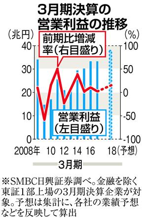 ３月期決算 企業業績の好調が鮮明 懸念材料は貿易摩擦や原油高 Sankeibiz サンケイビズ
