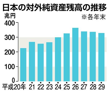対外純資産 ３年連続減少 １７年末時点で３２８兆円 対米投資は５５兆円で最高 Sankeibiz サンケイビズ