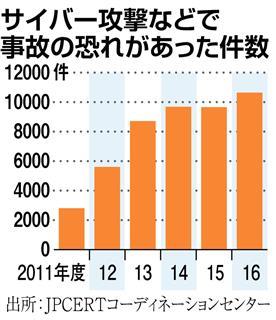 サイバー攻撃などで事故の恐れがあった件数