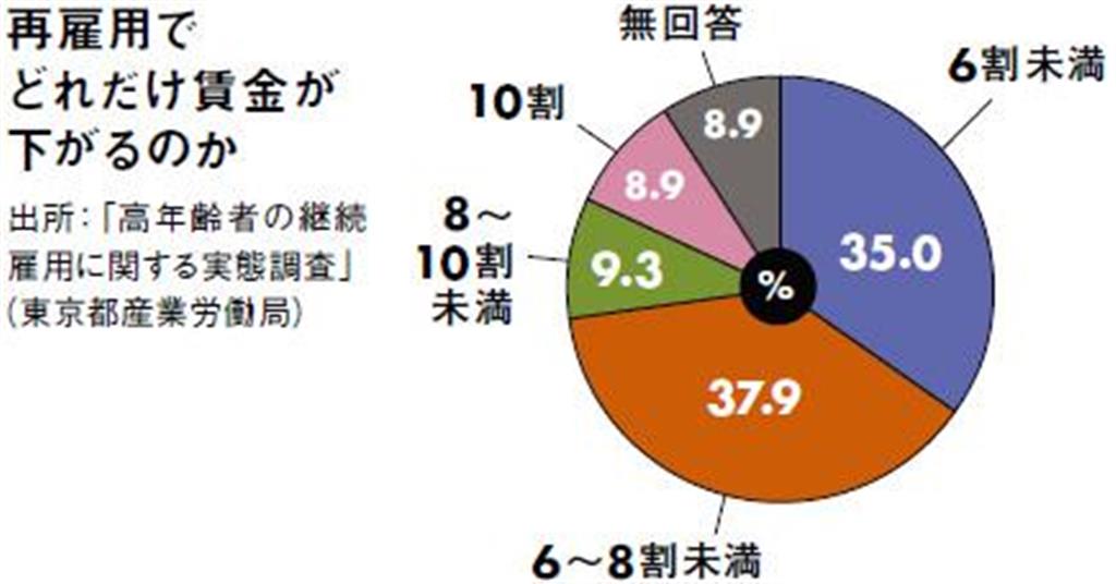 定年時の賃金を10割とした場合の比率。企業規模別に見ると、従業員1000人以上の企業は、6割未満が51.5％と半分を超える