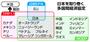 日本を取り巻く多国間経済協定