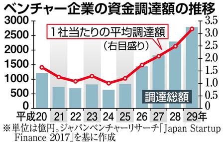 メルカリ、「ユニコーン上場」は日本初　ベンチャーの資金調達環境が変化
