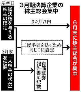 ３月期決算企業の株主総会集中