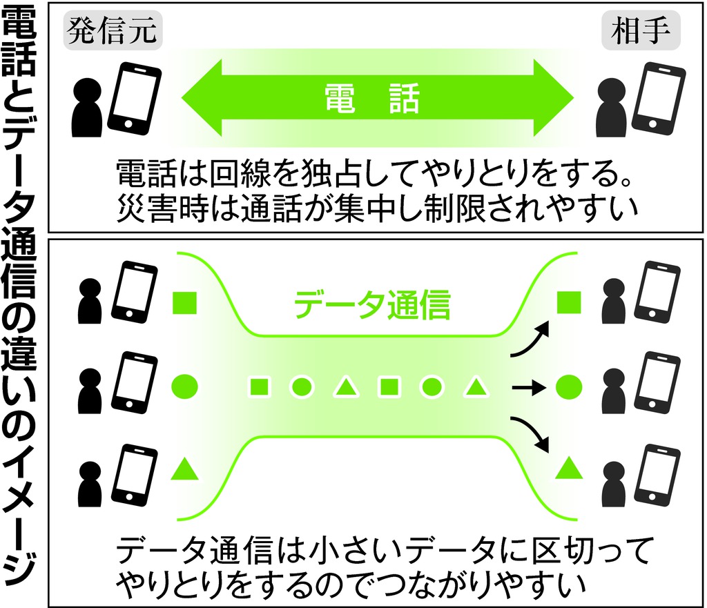 電話とデータ通信の違いのイメージ
