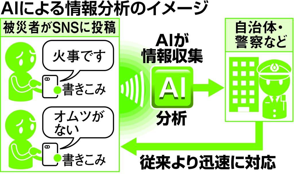 AIによるＳＮＳ情報分析のイメージ