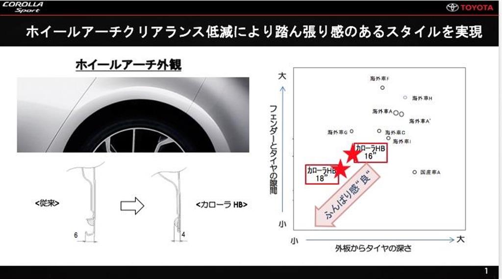 ホイールアーチクリアランスと、外板からタイヤの深さまでの相関関係を示した図