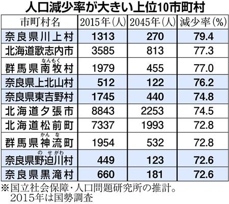 将来人口８割減 子供ゼロ の衝撃予測 奈良の過疎村 活気維持へあの手この手 Sankeibiz サンケイビズ
