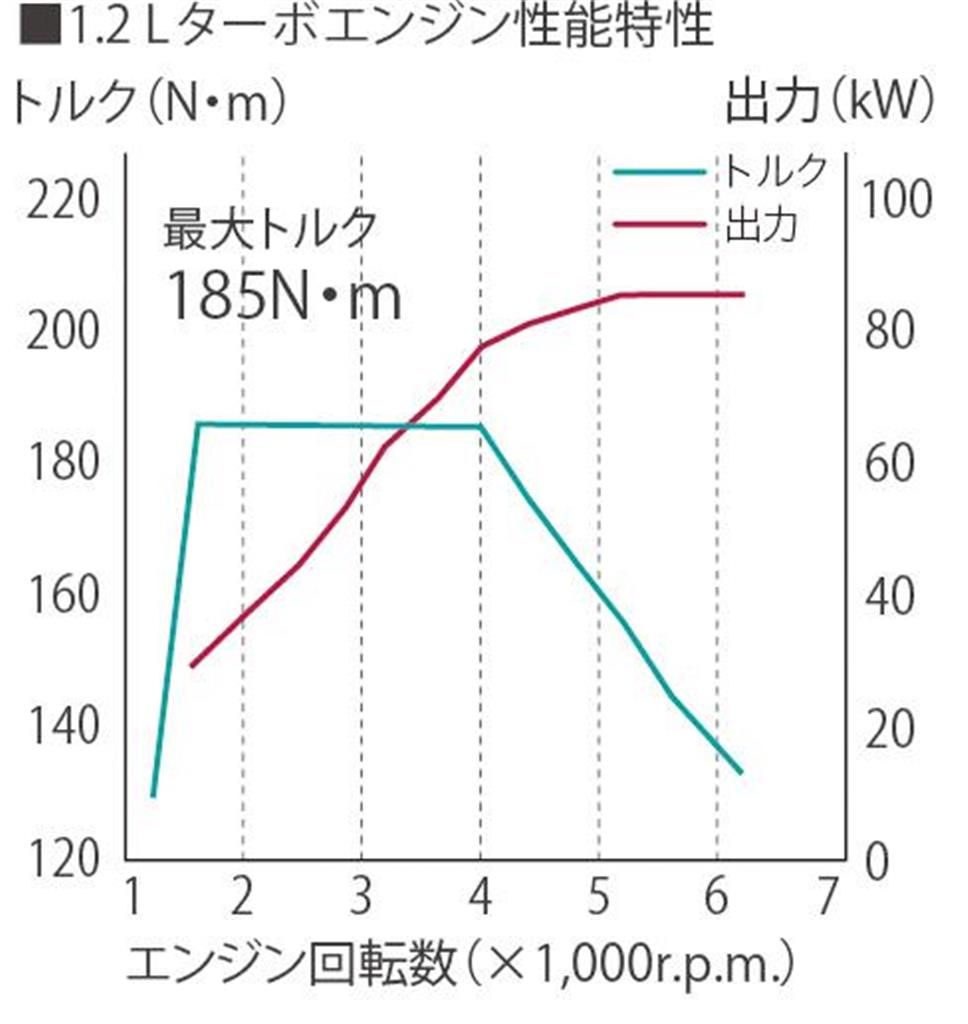 １．２Ｌターボエンジン性能特性